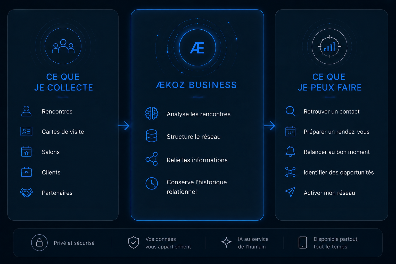 Fonctionnement d'ÆKOZ Business